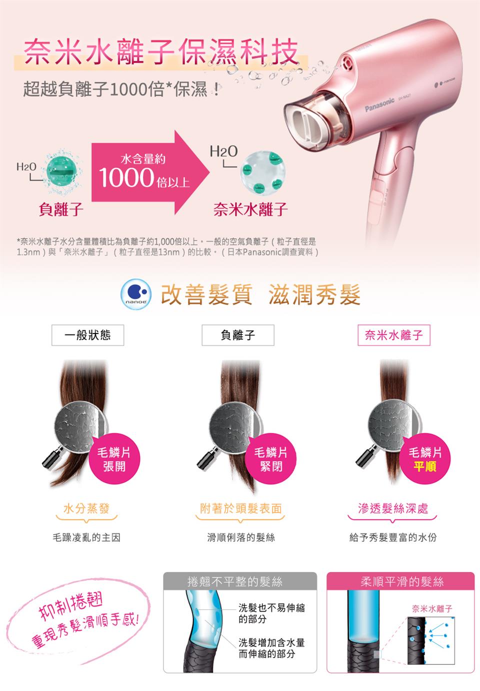 奈米水離子水分含量體積比為負離子約1,000倍以上。一般的空氣負離子 粒子直徑是