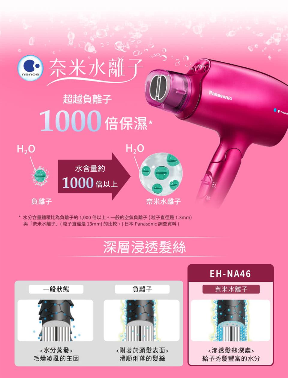 水分含量體積比為負離子約 1,000 倍以上。一般的空氣負離子粒子直徑是 1.3mm