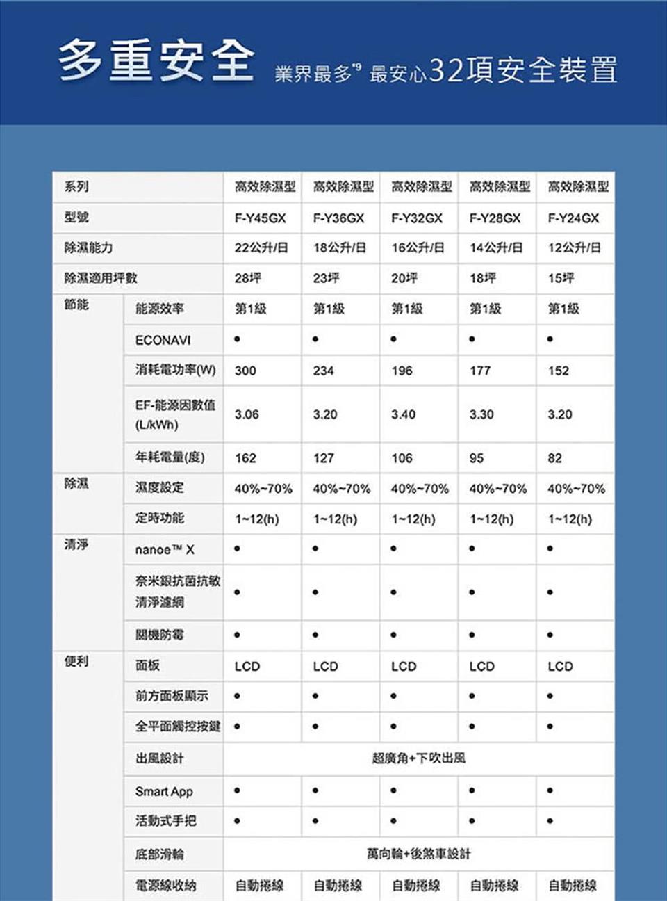 Panasonic國際牌 F-Y28GX - 詳情11