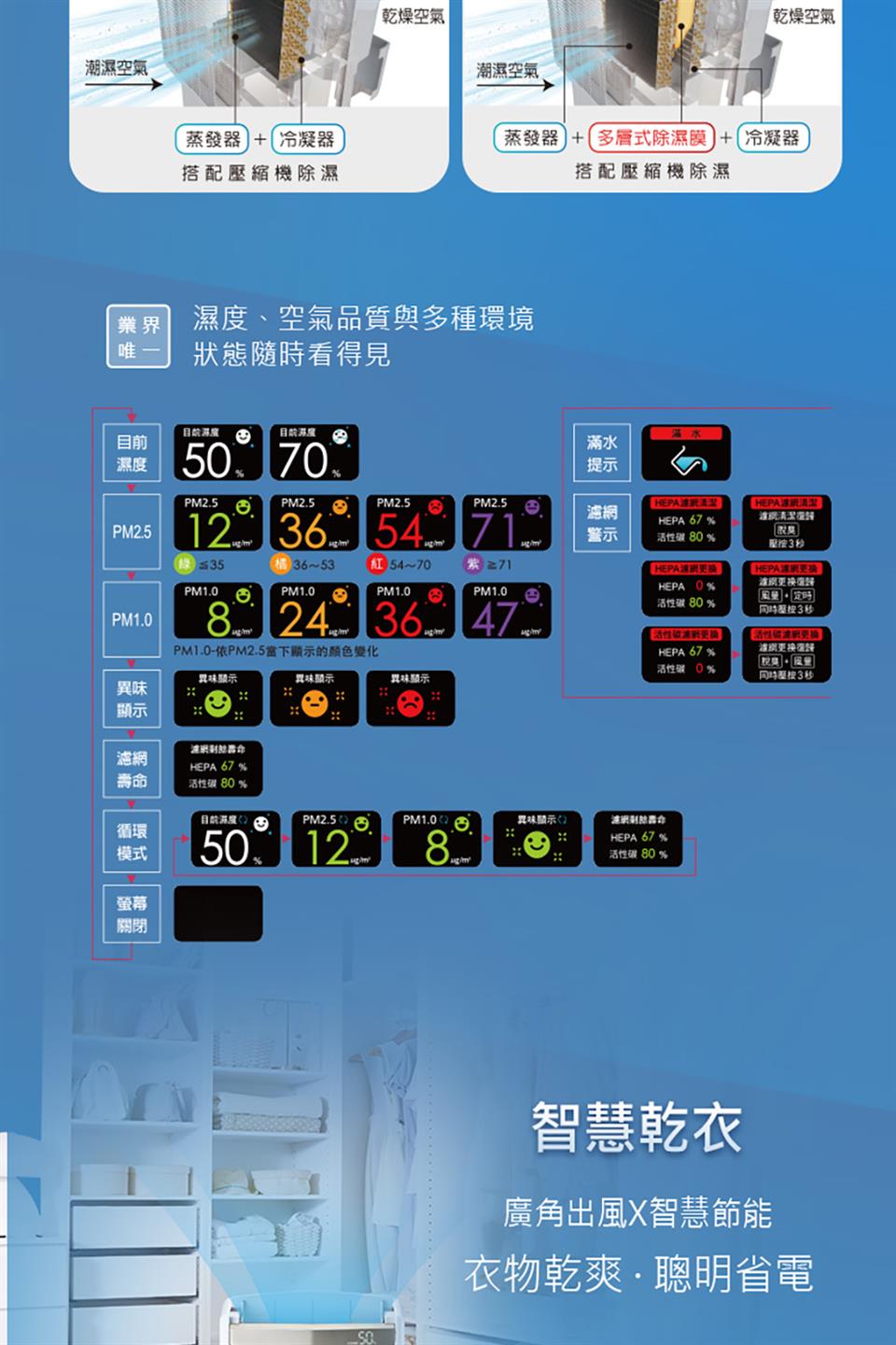 PM1.0依PM2.5當下顯示的顏色變化