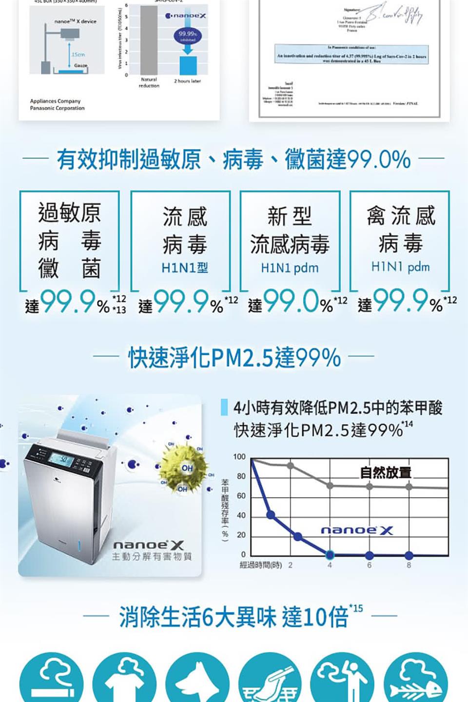 有效抑制過敏原、病毒、黴菌達99.0%
