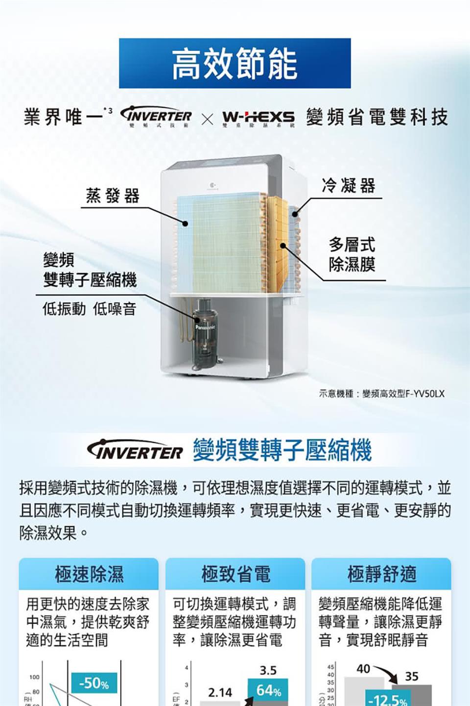 採用變頻式技術的除濕機,可依理想濕度值選擇不同的運轉模式,並