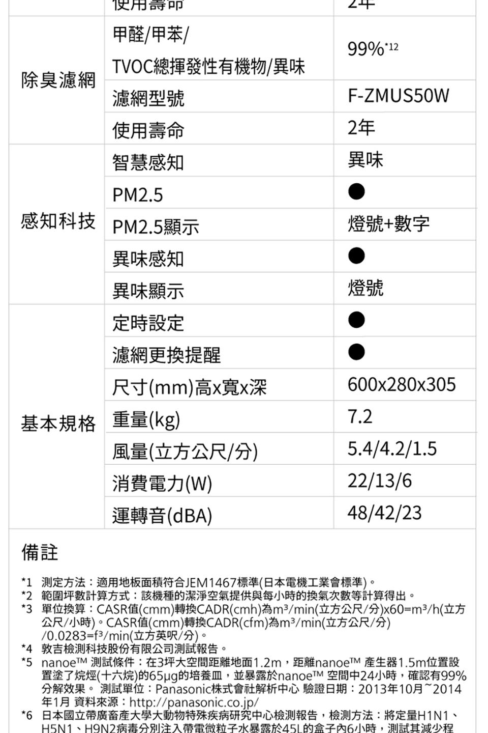 5 nanoeTM 測試條件在3坪大空間距離地面1.2m,距離nanoeTM 產生器1.5m位置設