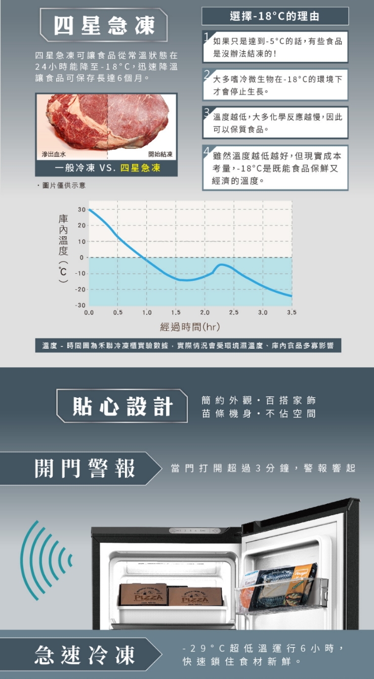 HERAN禾聯 HFZ-B14A1FV - 詳情6