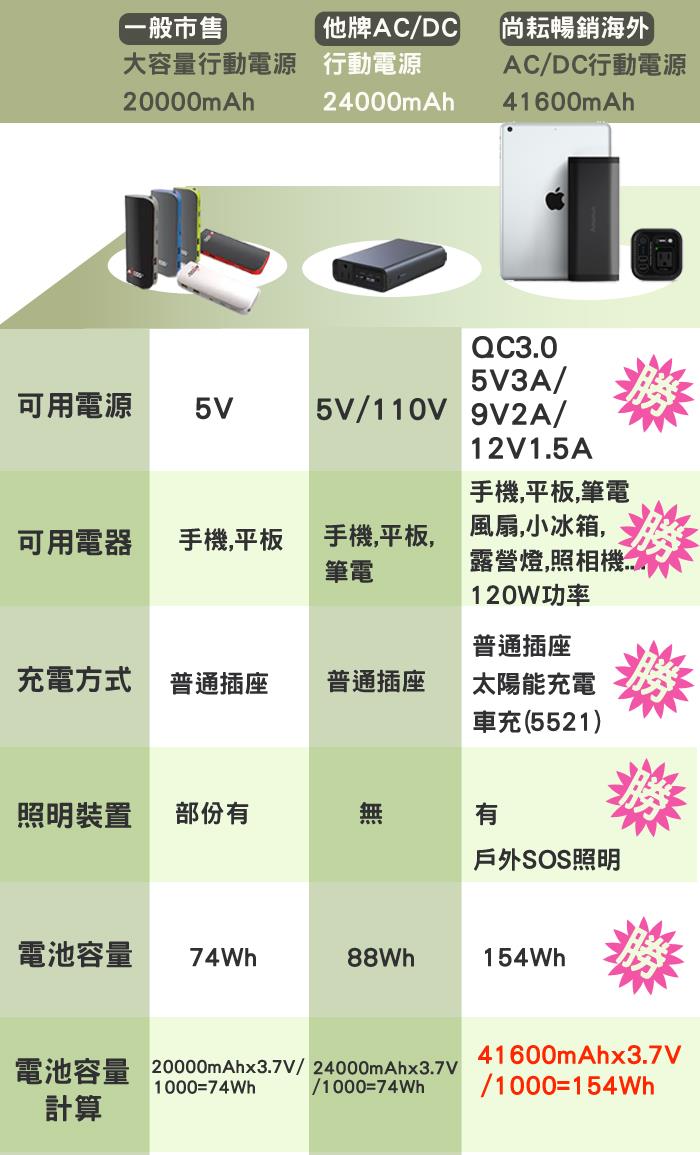 41600mAh 超大容量,154Wh,QC3.0,5V3A/9V2A/12V1.5A