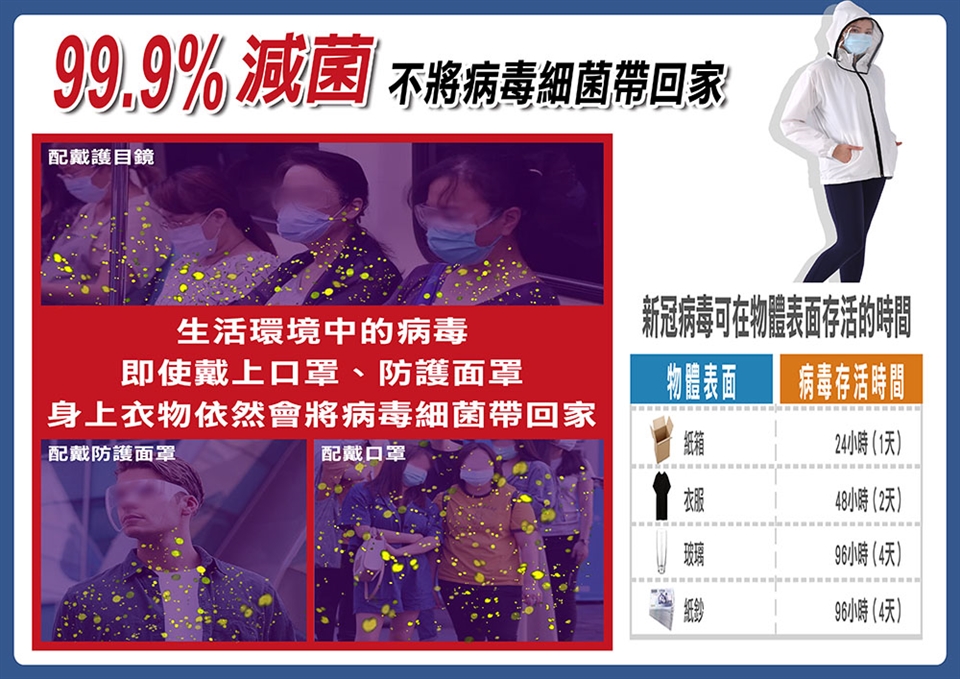 K防護衣，台灣製造，專利「銀銅鈦纖維」通過SGS、日本SEK紅色醫療級檢測除病菌率達99.9%以上。 2.防飛沫、防潑水、抗UV、可機洗，給你最安全的生活防護，穿出防護衣的新時尚。
