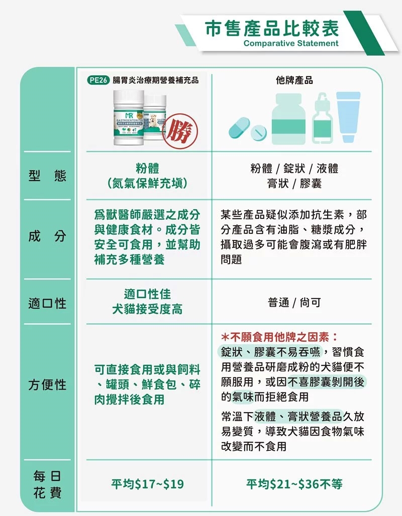 瑪莉洋犬貓用 腸胃炎治療期營養補充品 80g 營養補充品 毛小孩 綜合營養補充 Etmall東森購物網