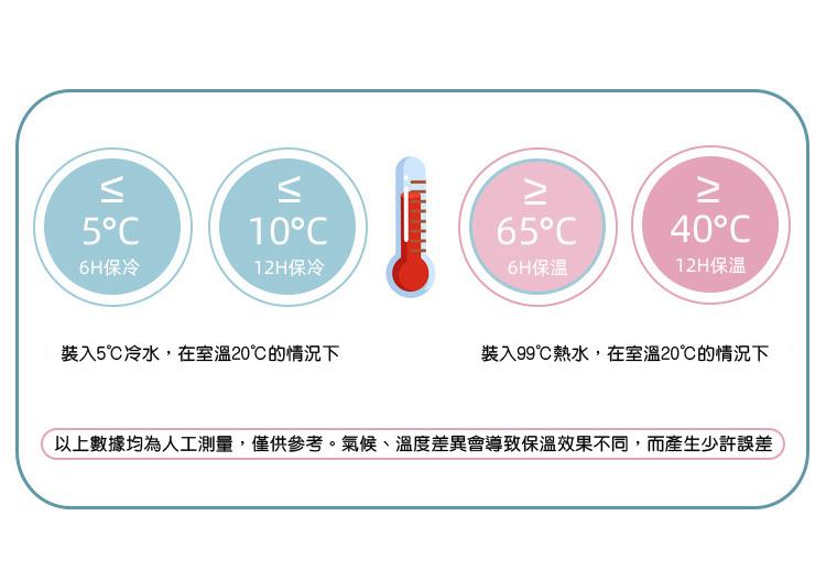 以上數據均為人工測量,僅供參考。氣候、溫度差異會導致保溫效果不同,而產生少許誤差
