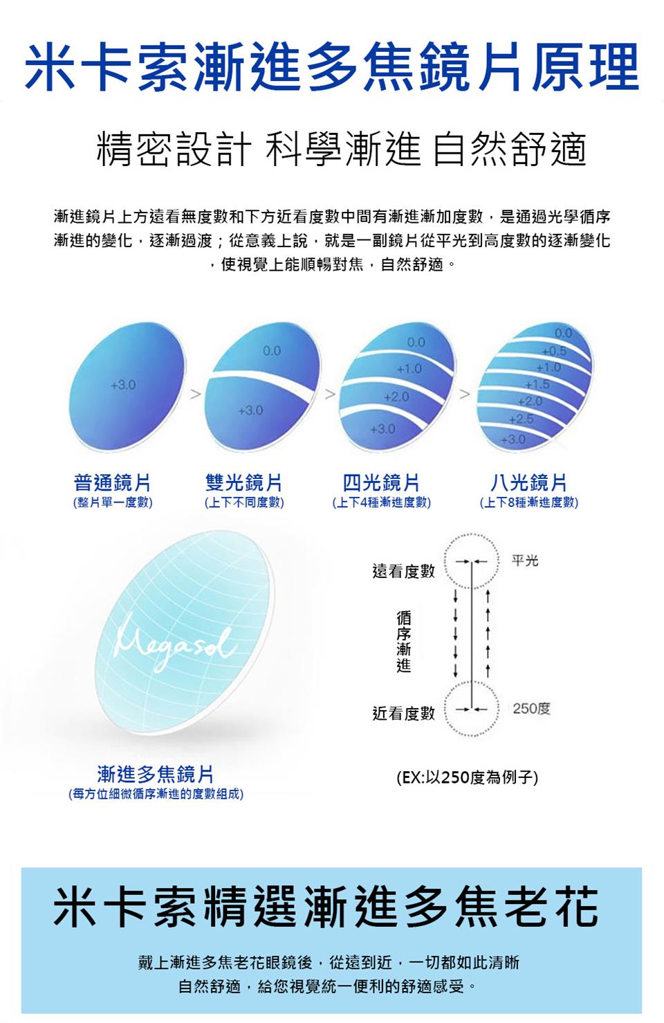 漸進鏡片上方遠看無度數和下方近看度數中間有漸進漸加度數,是通過光學循序