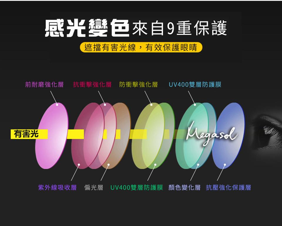感光變色來自9重保護 遮擋有害光線,有效保護眼睛 前耐磨強化層 抗衝擊強化層防衝擊強化層 UV400雙層防護膜 有害光 紫外線吸收層偏光層UV400雙層防護膜 顏色變化層抗壓強化保護層 