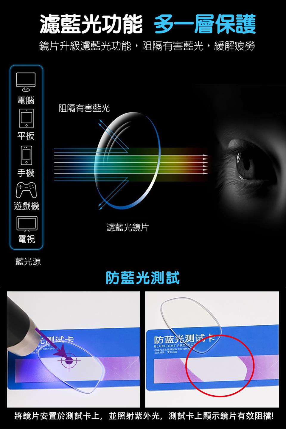 將鏡片安置於測試卡上,並照射紫外光,測試卡上顯示鏡片有效阻擋