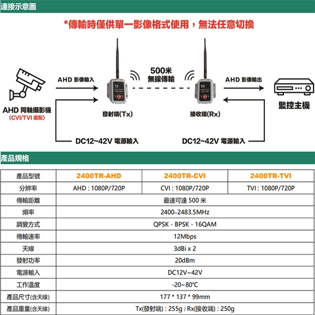 [昌運科技] 2400TR-TVI TVI 2.4G 500米 類比高清影像無線傳輸器 單一影像格式使用|昌運監視器|ETMall東森購物網