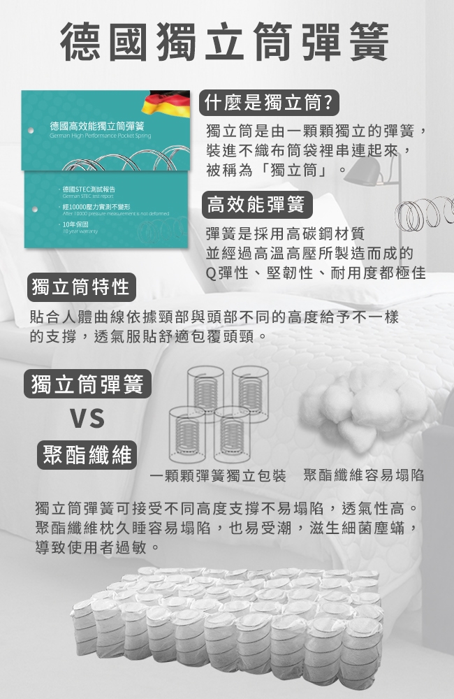 德國獨立筒彈簧什麼是獨立筒?被稱為獨立筒」德國高效能獨立筒彈簧 High Performance Pocket Spring獨立筒是由一顆顆獨立的彈簧裝進不織布筒袋裡串連起來,德國STEC測試報告German STEC  report,10000壓力實測不變形 10000  measurement is  10年保固10 year 「獨立筒特性「高效能彈簧彈簧是採用高碳鋼材質並經過高溫高壓所製造而成的Q彈性、堅韌性、耐用度都極佳貼合人體曲線依據頸部與頭部不同的高度給予不一樣的支撐,透氣服貼舒適包覆頭頸。獨立筒彈簧聚酯纖維一顆顆彈簧獨立包裝 聚酯纖維容易塌陷獨立筒彈簧可接受不同高度支撐不易塌陷,透氣性高。聚酯纖維枕久睡容易塌陷,也易受潮,滋生細菌塵蟎,導致使用者過敏。