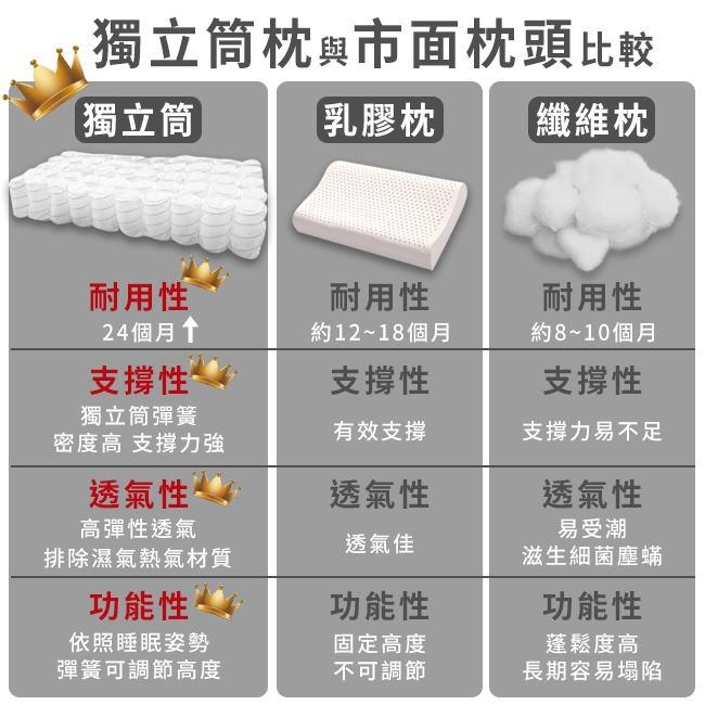 獨立筒枕 市面枕頭比較獨立筒乳膠枕 纖維枕耐用性 耐用性耐用性24個月約12~18個月約8~10個月性支撐性支撐性獨立筒彈簧有效支撐支撐力不足密度高 支撐力強透氣性透氣性透氣性高彈性透氣易受潮透氣佳排除濕氣熱氣材質滋生細菌塵蟎功能性功能性依照睡眠姿勢固定高度功能性蓬鬆度高彈簧可調節高度不可調節長期容易塌陷