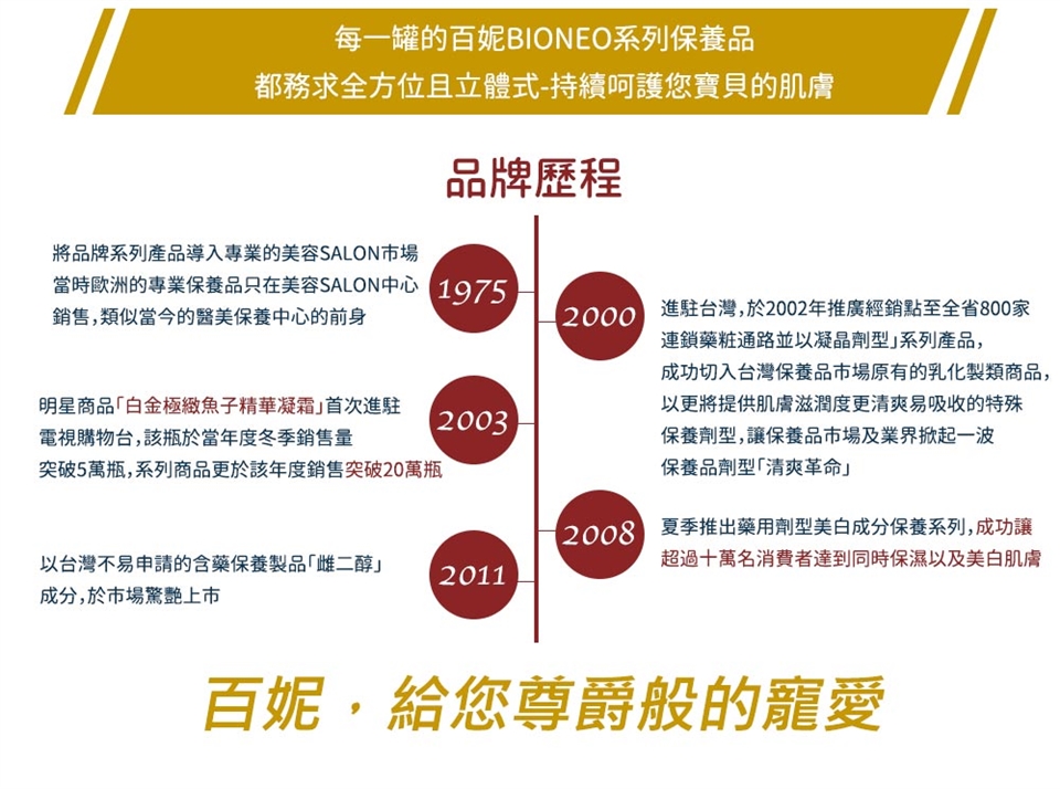 每一罐的百妮BIONEO系列保養品都務求全方位且立體式-持續呵護您寶貝的肌膚品牌歷程將品牌系列產品導入專業的美容SALON市場當時歐洲的專業保養品只在美容SALON中心 1975銷售,類似當今的醫美保養中心的前身2000進駐台灣,於2002年推廣經銷點至全省800家連鎖藥粧通路並以凝晶劑型系列產品,明星商品白金極緻魚子精華凝霜首次進駐電視購物台,該瓶於當年度冬季銷售量2003突破5萬瓶,系列商品更於該年度銷售突破20萬瓶成功切入台灣保養品市場原有的乳化製類商品,以更將提供肌膚滋潤度更清爽易吸收的特殊保養劑型,讓保養品市場及業界掀起一波保養品劑型「清爽革命」以台灣不易申請的含藥保養製品「雌二醇」成分,於市場驚艷上市2008 夏季推出藥用劑型美白成分保養系列,成功讓超過十萬名消費者達到同時保濕以及美白肌膚2011百妮,給您尊爵般的寵愛