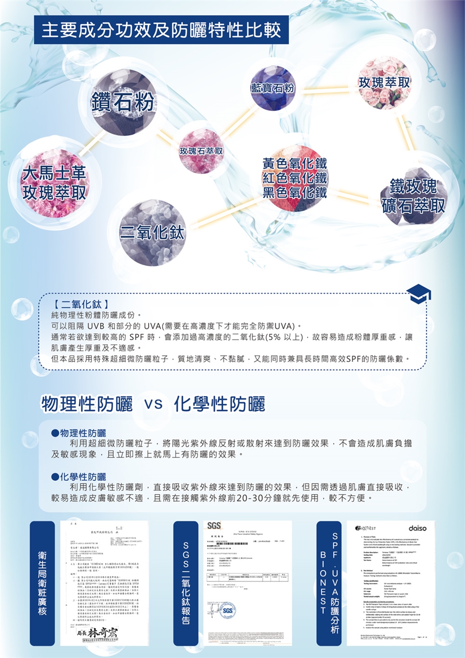 主要成分功效及特性比較鑽石粉玫瑰萃取藍寶石粉玫瑰石萃取大馬士革玫瑰萃取黃色氧化鐵紅色氧化鐵黑色氧化鐵鐵玫瑰礦石萃取二氧化鈦純物理性粉體成份可以阻隔 UVB 和部分的(要在高濃度下才能完全防禦UVA)。通常若欲達到較高的時會添加過高濃度的二氧化鈦(%以上)故容易造成粉體厚重感讓肌膚產生厚重及不適感。但本品採用特殊超細微粒子質地清爽、不黏膩又能同時兼具長時間高效PF的防曬係數。物理性防曬  化學性防曬物理性防利用超細微防曬粒子將陽光紫外線反射或達到防曬效果不會造成肌膚負擔及敏感現象,且立即擦上就馬上有防曬的效果。●化學性防利用化學性防曬劑,直接吸收紫外線來達到防曬的效果,但因需透過肌膚直接吸收。較易造成皮膚敏感不適,且需在接觸紫外線前20-30分鐘就先使用,較不方便。daiso A局長林SGS二氧化鈦SPF UVABFSGSE AS 5