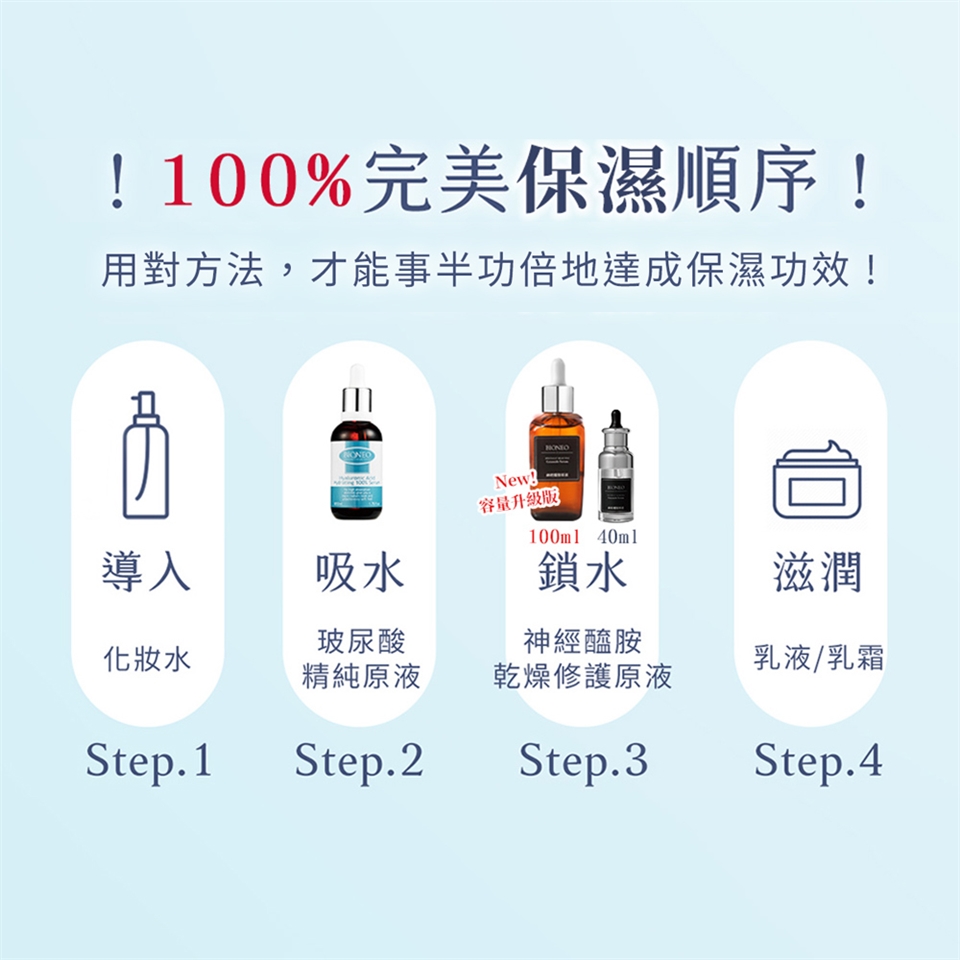 100%完美保濕順序!用對方法,才能事半功倍地達成保濕功效!New!容量升级版100ml 40ml導入吸水鎖水滋潤化妝水玻尿酸精純原液神經醯胺乳液/乳霜乾燥修護原液Step.1Step.2Step.3Step.4