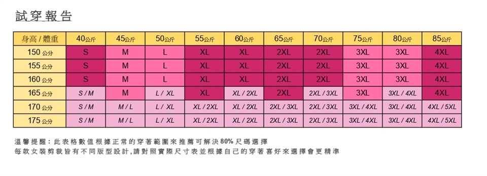 試穿報告身高體重40公斤45公斤50公斤55公斤60公斤6570公斤75公斤80/150公分MLXLXL2XL2XL3XL3XL4XL155公分MLXLXL2XL2XL3XL3XL4XL160公分MLXLXL2XL2XL3XL3XL4XL165公分S/MML/ XLXLXL/2XL2XL2XL/3XL3XL3XL / 4XL4XL170公分S/MM/LL/ XLXL/2XLXL/2XL 2XL/3XL2XL/3XL3XL / 4XL3XL / 4XL4XL/5XL175公分S/MM/LL/ XLXL/2XLXL/2XL 2XL/3XL2XL/3XL3XL/4XL3XL / 4XL4XL/5XL溫馨提醒:此表格數值根據正常的穿著範圍來推薦可解決80%尺碼選擇每款女裝剪裁皆有不同版型設計,請對照實際尺寸表並根據自己的穿著喜好來選擇會更精準