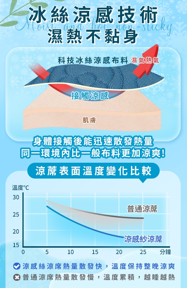 冰絲感技術濕熱不黏身科技冰絲涼感布料 濕氣熱氣接觸涼感肌膚身體接觸後能迅速散發熱量同一環境比一般布料更加涼爽!溫度℃302520涼蓆表面溫度變化比較普通涼蓆涼感紗涼蓆150510152025 分鐘 涼感絲熱量散發快,溫度保持整晚涼爽 普通涼席熱量散發慢,溫度累積,越睡越熱