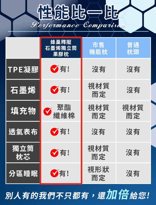 性能比一比Performance 蜂巢釋壓市售普通石墨烯獨立筒果膠枕機能枕枕頭TPE凝膠有!沒有沒有視材質石墨烯有!沒有而定填充物聚酯纖維棉視材質視材質而定而定透氣表布有!沒有沒有獨立筒枕芯視材質有!沒有而定視形狀分區睡眠有!沒有而定別人有的我們不只都有,還加倍給您!