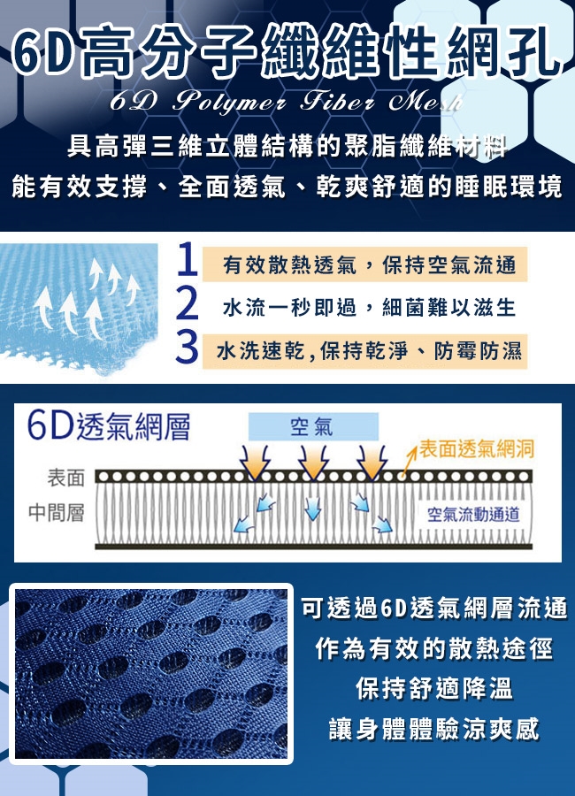 6D 高分子纖維性網孔6D Polymer Fiber 具高彈三維立體結構的聚脂纖維材料能有效支撐、全面透氣、乾爽舒適的睡眠環境 有效散熱透氣,保持空氣流通2 水流一秒即過,細菌難以滋生3 水洗速乾,保持乾淨、防霉防濕6D透氣網層空氣1透氣網洞表面中間層空氣流動通道可透過6D透氣網層流通作為有效的散熱途徑保持舒適降溫讓身體體驗涼爽感