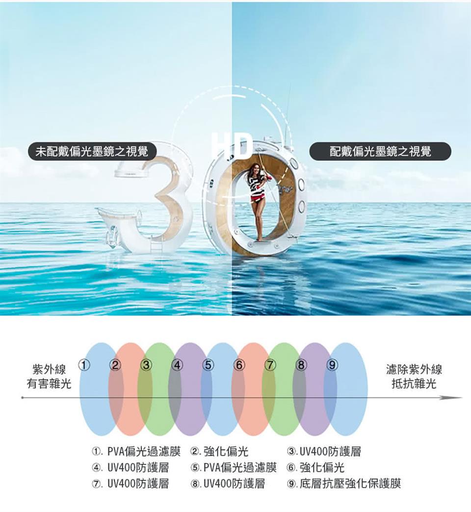 5. PVA偏光過濾膜 6.強化偏光