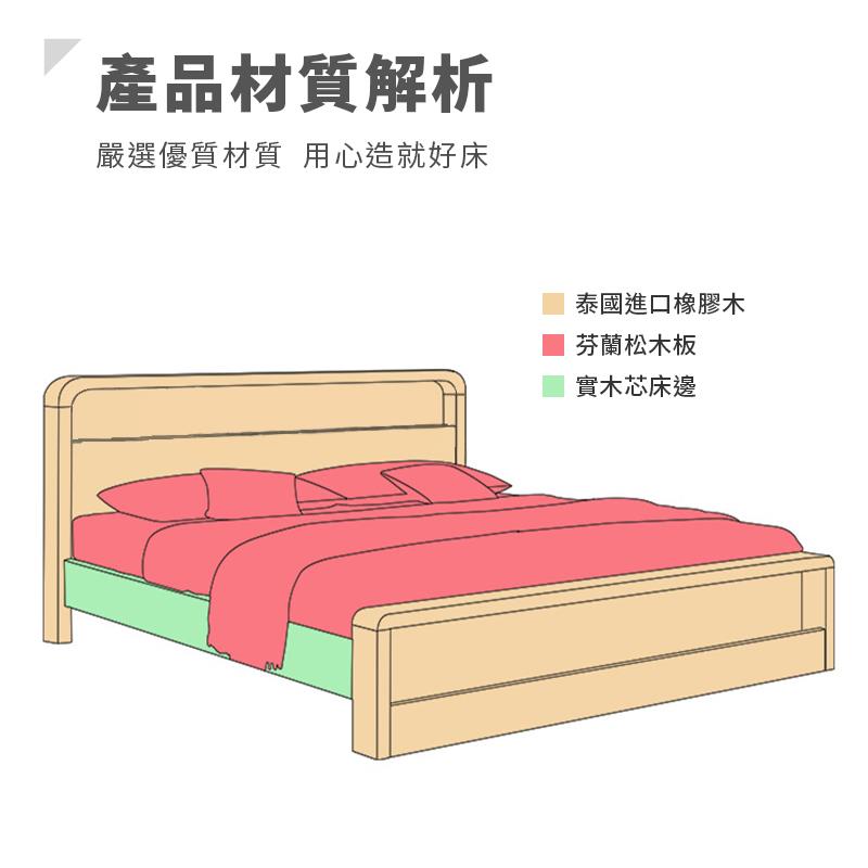 產品材質解析 嚴選優質材質 用心造就好床 泰國進口橡膠木 芬蘭松木板 實木芯床邊 