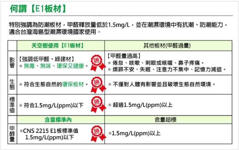 特別強調為防潮板材,甲醛釋放量低於1.5mgL,並在潮濕環境中有抗潮、防潮能力,