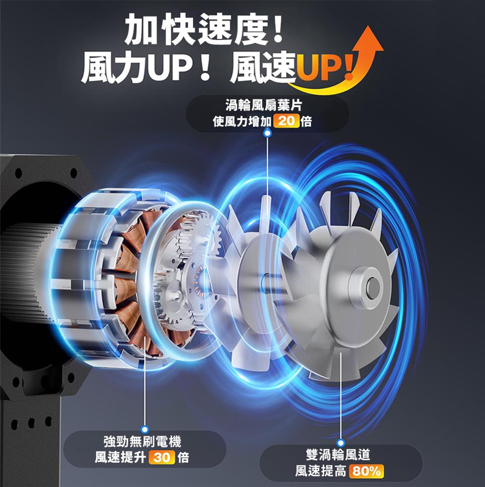 使風力增加 20 倍