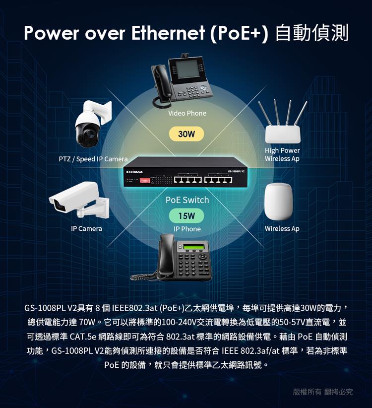 GS1008PL V2具有8個 IEEE802.3atPoE乙太網供電埠,每埠可提供高達30W的電力,