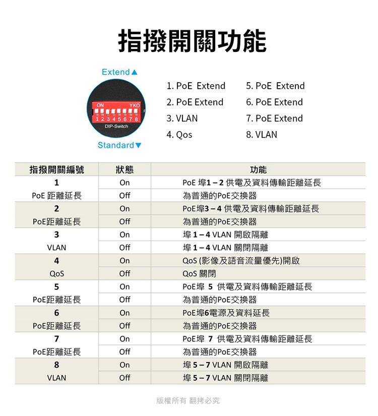 PoE 埠12 供電及資料傳輸距離延長