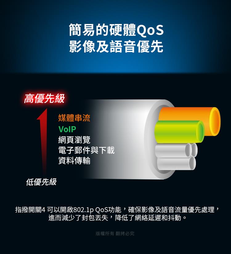 指撥開關4可以開啟802.1p QoS功能,確保影像及語音流量優先處理,
