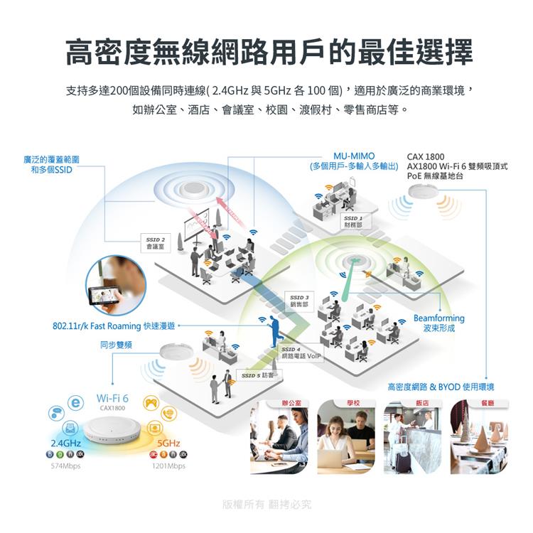 支持多達200個設備同時連線2.4GHz與5GHz各100個,適用於廣泛的商業環境,