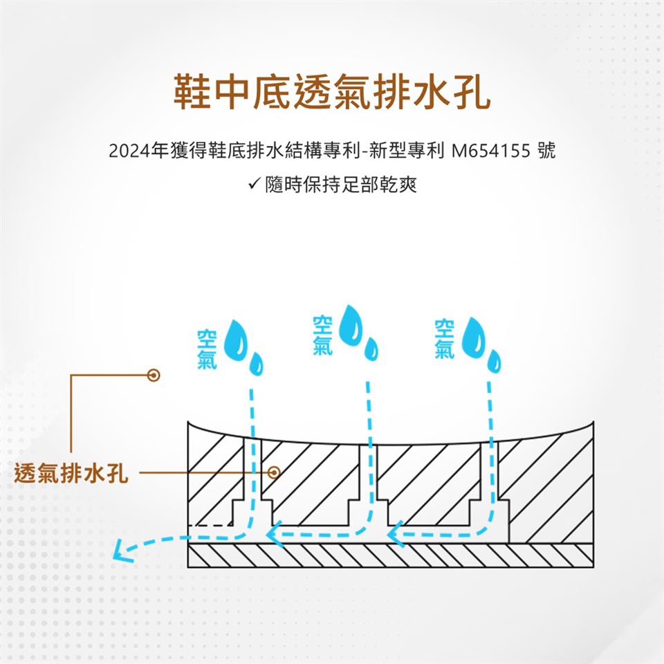 2024年獲得鞋底排水結構專利新型專利 M654155 號