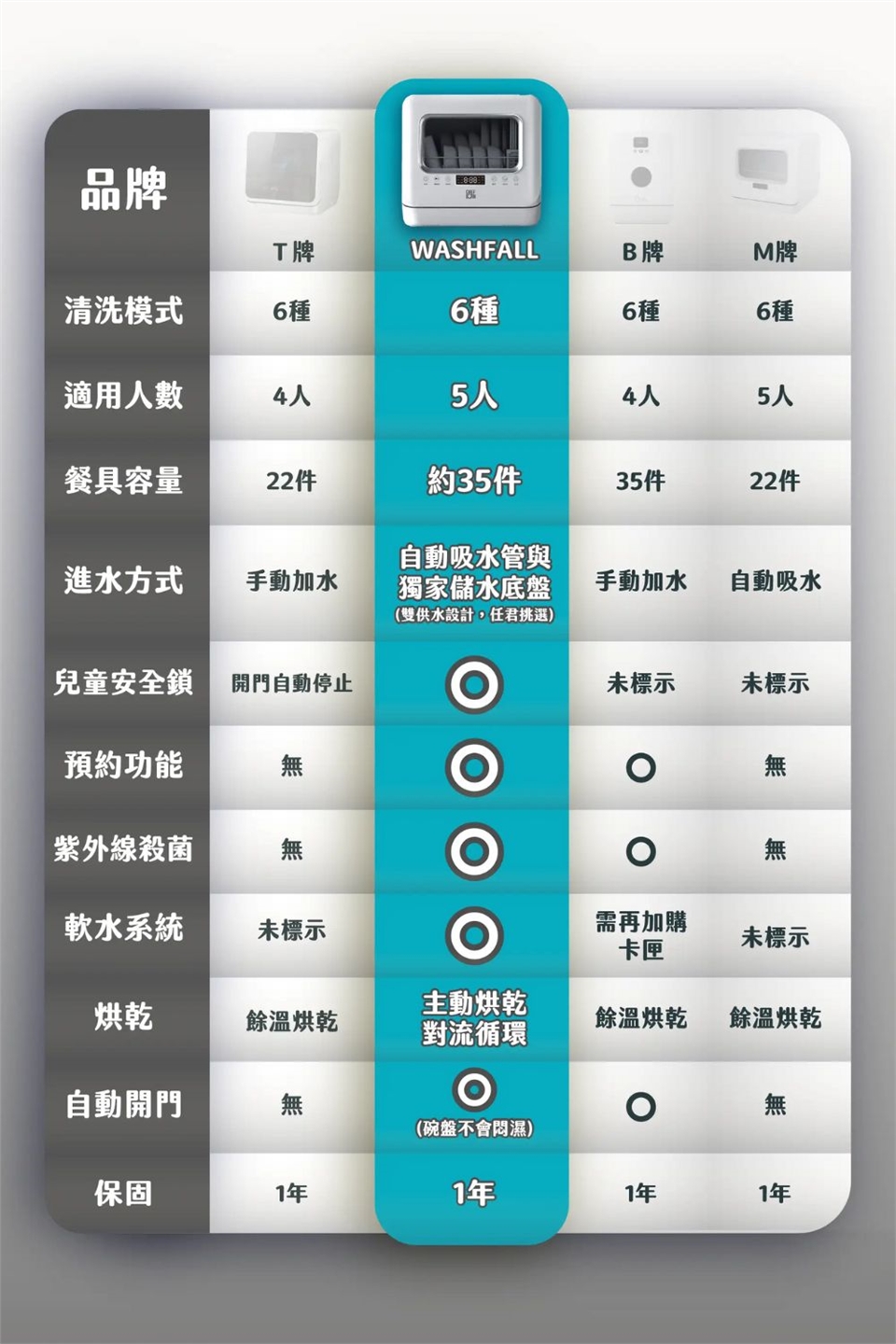 CHEFBORN韓國天廚 WASHFALL - 詳情15