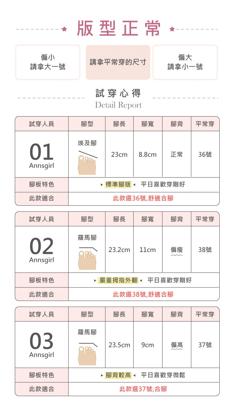 嚴重拇指外翻。平日喜歡穿剛好