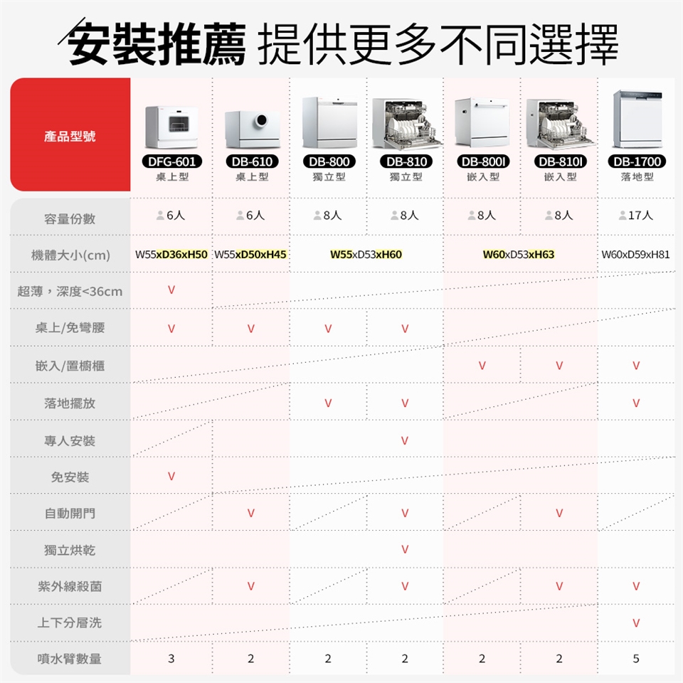 ASKO瑞典賽寧雅士高 DB-810 - 詳情13