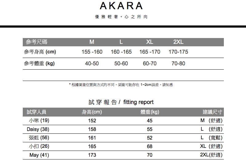 AKARA優雅輕奢。心之所向參考尺碼MLXL2XL參考身高cm)155-160 160-165165-170 170-175參考體重(kg)40-5050-6060-7070-80 根據測量位置與方式的不同,測量可能存在1~2cm誤差,請知悉試穿報告/ fitting report試穿人員身高(cm)體重(kg)建議尺寸小咪 (19)15245Daisy (38)15855M (舒適)L(舒適)張姐 (56)16152L (寬鬆)小扣(26)16568XL(舒適)May (41)173702XL(舒適)