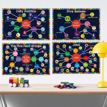 兒童英文墻貼Mind Map思維導圖英語教室課堂環創裝飾單詞主題海報
