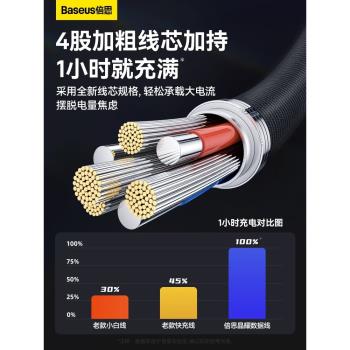 倍思適用蘋果14數據線iphone13充電線PD20W快充線12promax閃充8plus車載typec轉lighting手機加長2米