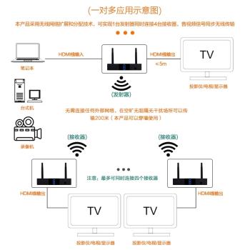 HDMI無線傳屏器5G雙頻收發器影片延長器教室筆記本同屏投屏器圖傳