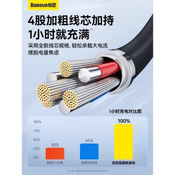倍思適用蘋果14充電線PD20W快充iphone13/12promax閃充typec轉lighting數據線usb車載11手機平板加長2米8plus