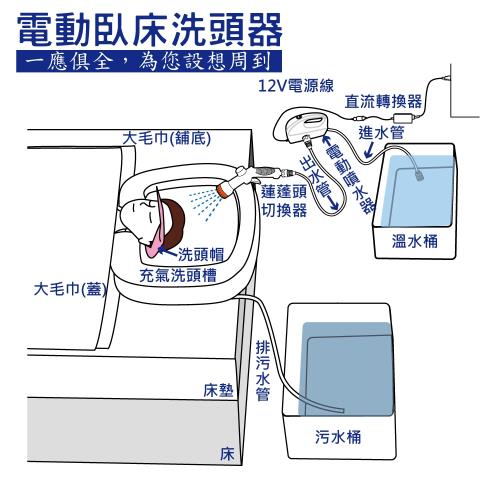 感恩使者 洗頭器- 電動 臥床 床上洗頭 豪華型 洗頭槽 充氣式 ZHCN1916-1(長期臥床者、行動不便者適用)