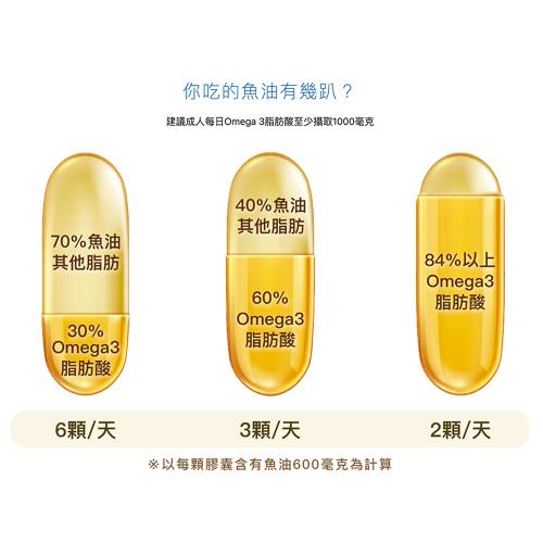 大研生醫 omega-3 84%德國頂級魚油(60粒)