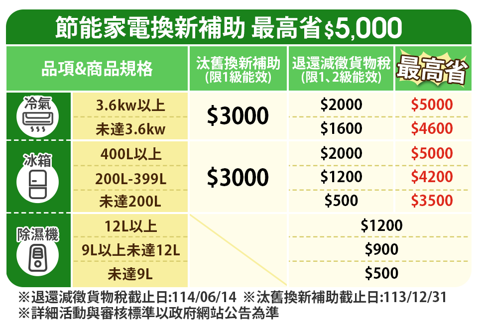 節能家電換新補助 最高省$5,000