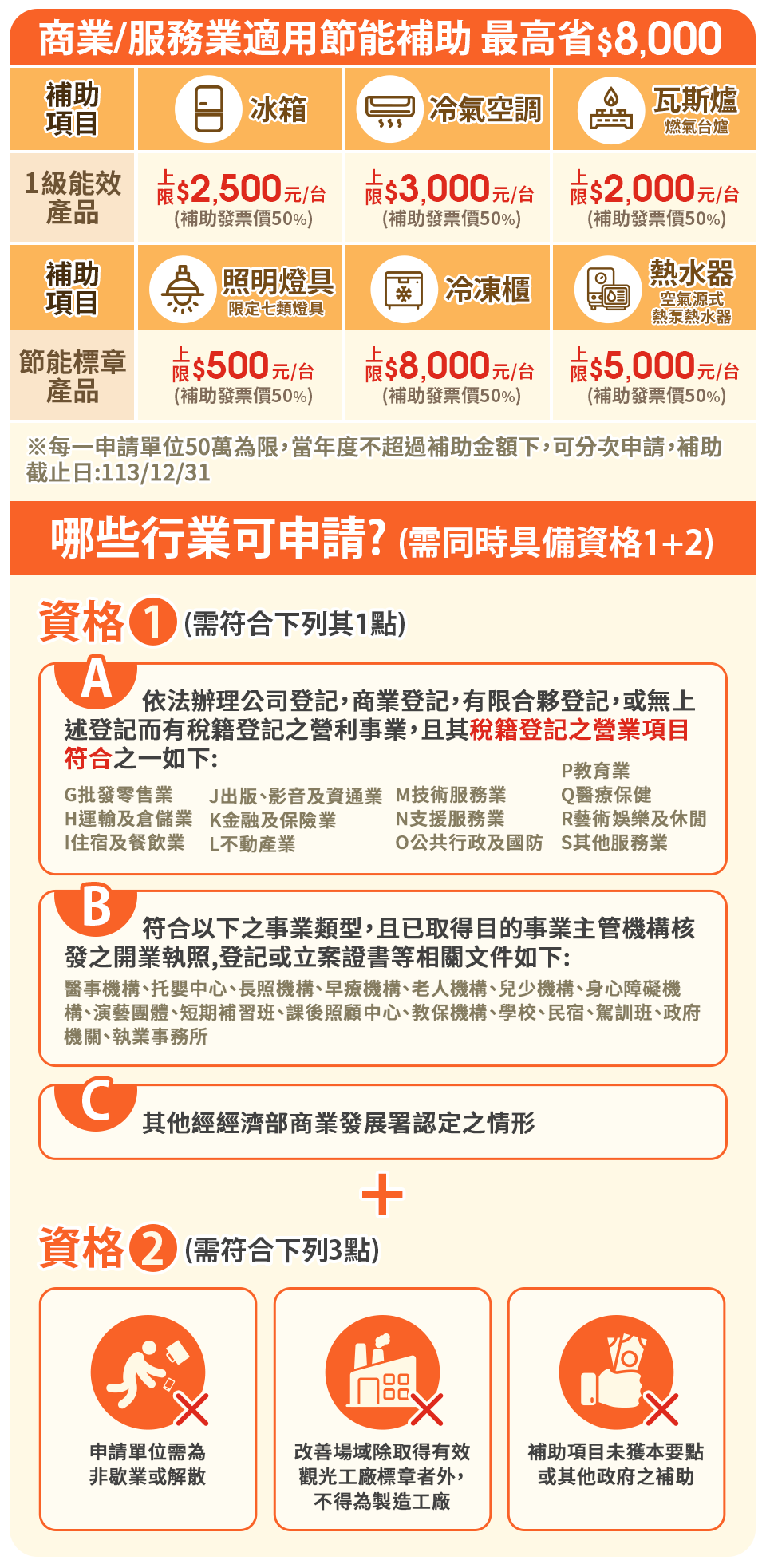 商業/服務業適用節能補助 最高省$8,000