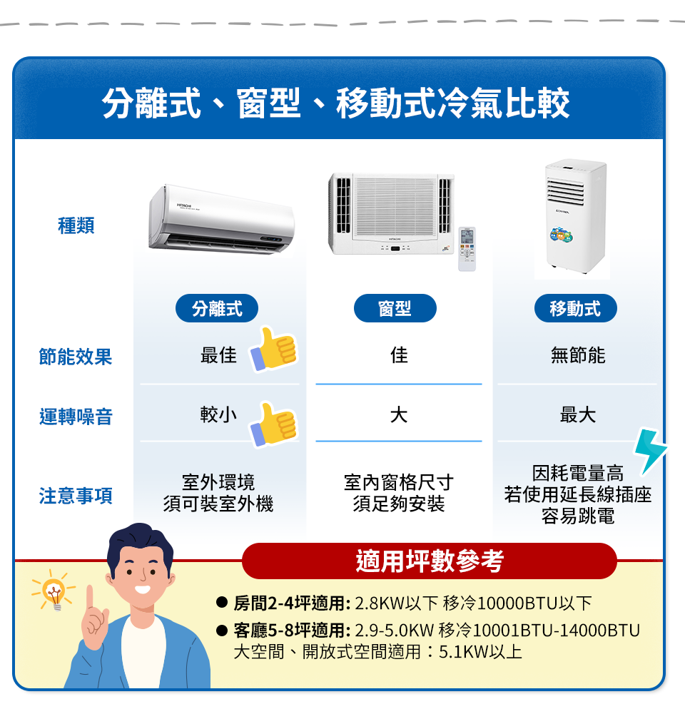 冷氣達人教你怎麼選