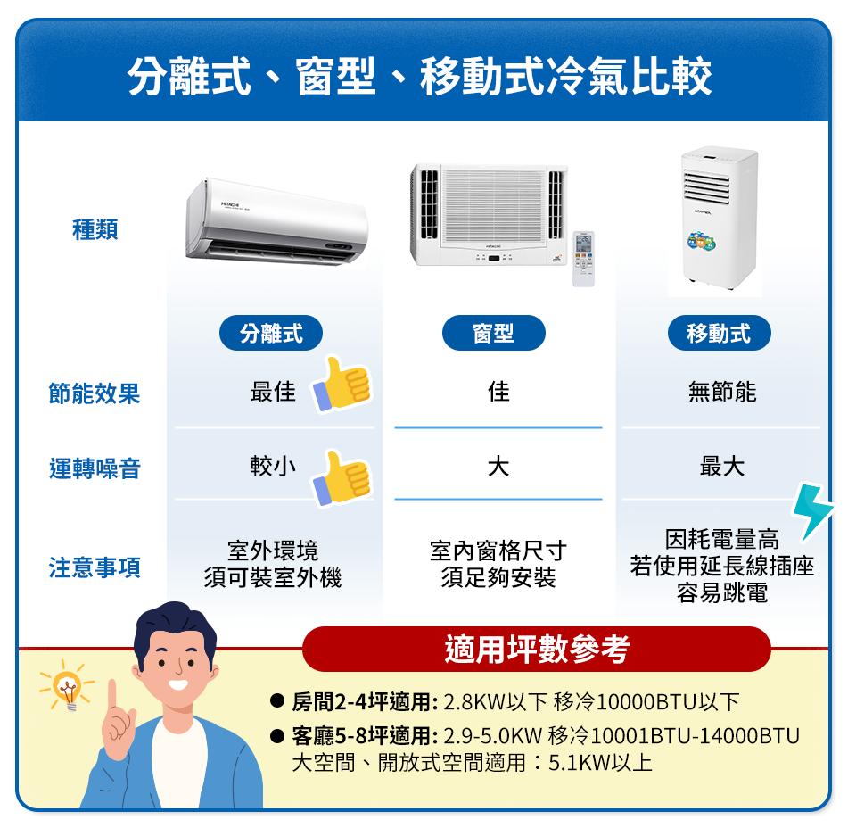 冷氣達人教你怎麼選