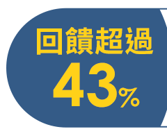 回饋超過 43%