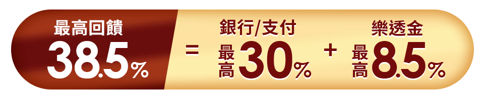 最高回饋38.5% 